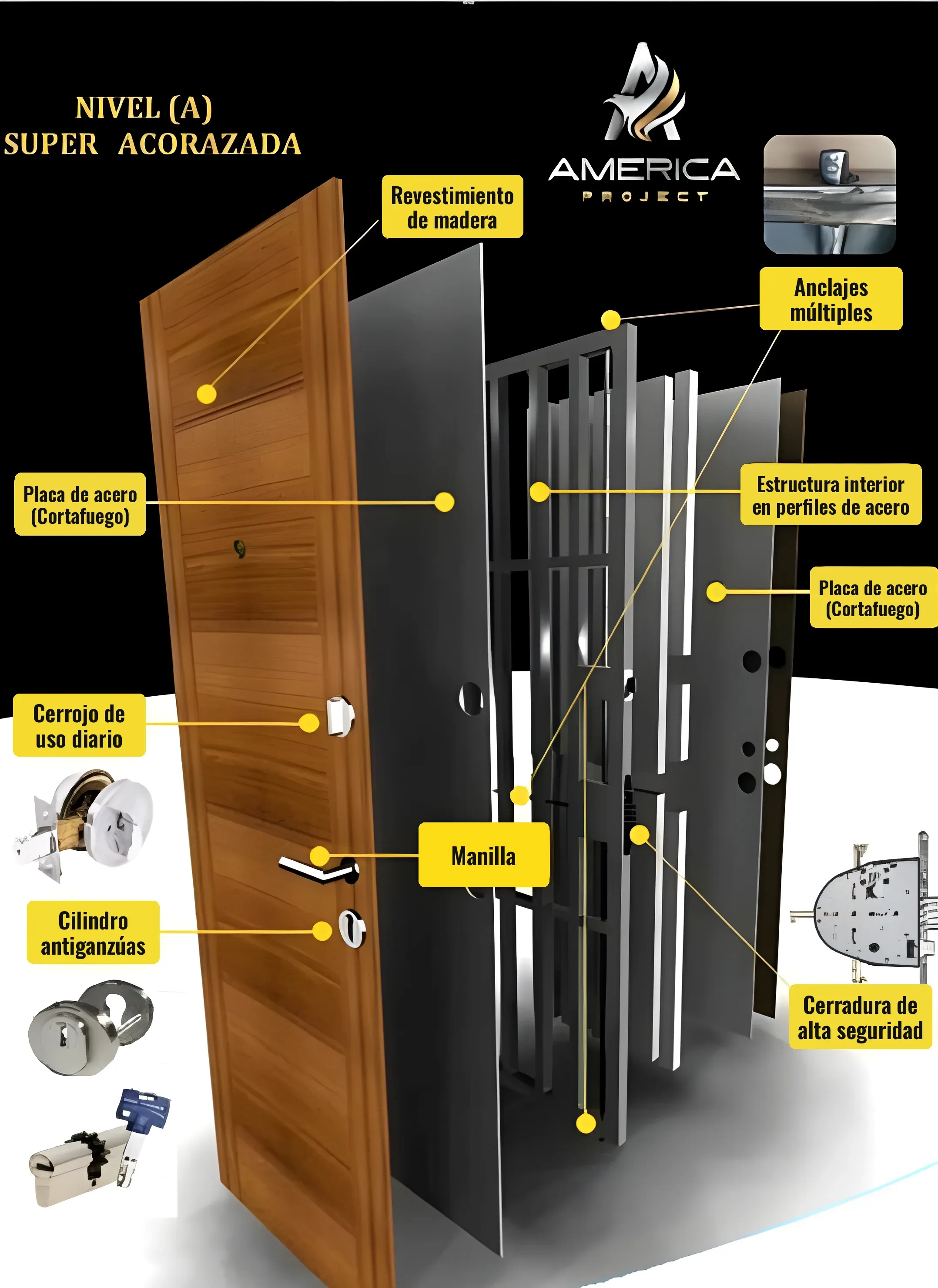 Esquema por capas de una puerta blindada America Project Nivel A: revestimiento de madera, placas de acero cortafuego, estructura interior en perfiles de acero, anclajes múltiples, cerradura de alta seguridad y cilindro antiganzúa
